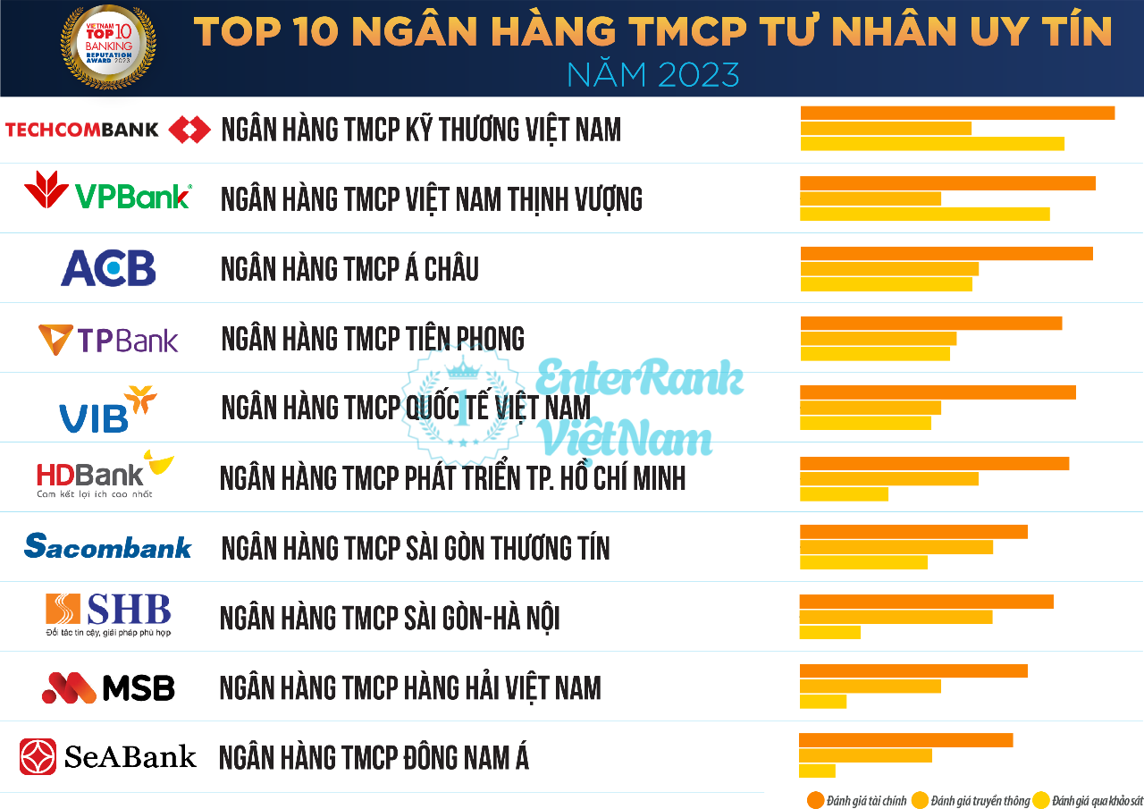 Review Ngân Hàng Tmcp Hàng Hải Việt Nam Có Uy Tín Không? 15 Top 10 ngân hàng TMCP tư nhân uy tín nhất Việt Nam