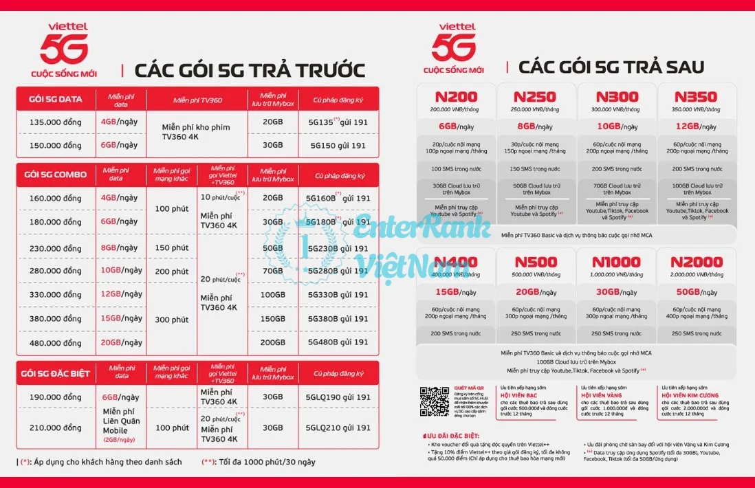 Các gói cước di động và Internet Viettel phổ biến nhất