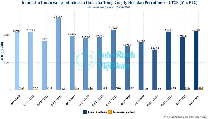 Doanh thu và lợi nhuận của Tập đoàn (số liệu PLC 2025)