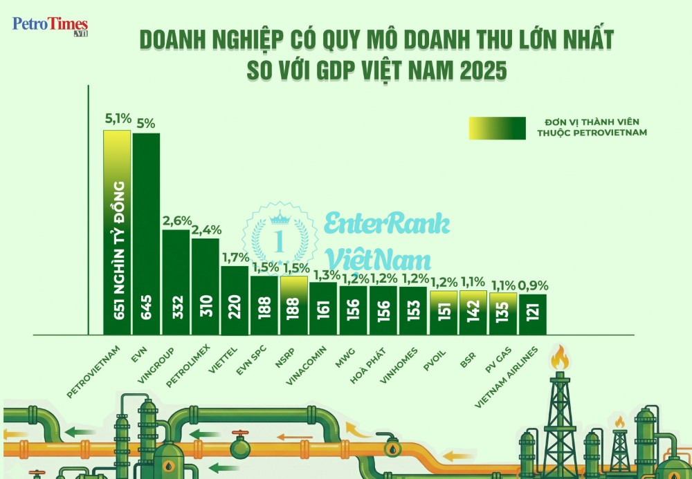 Đóng góp kinh tế - xã hội của Petrovietnam