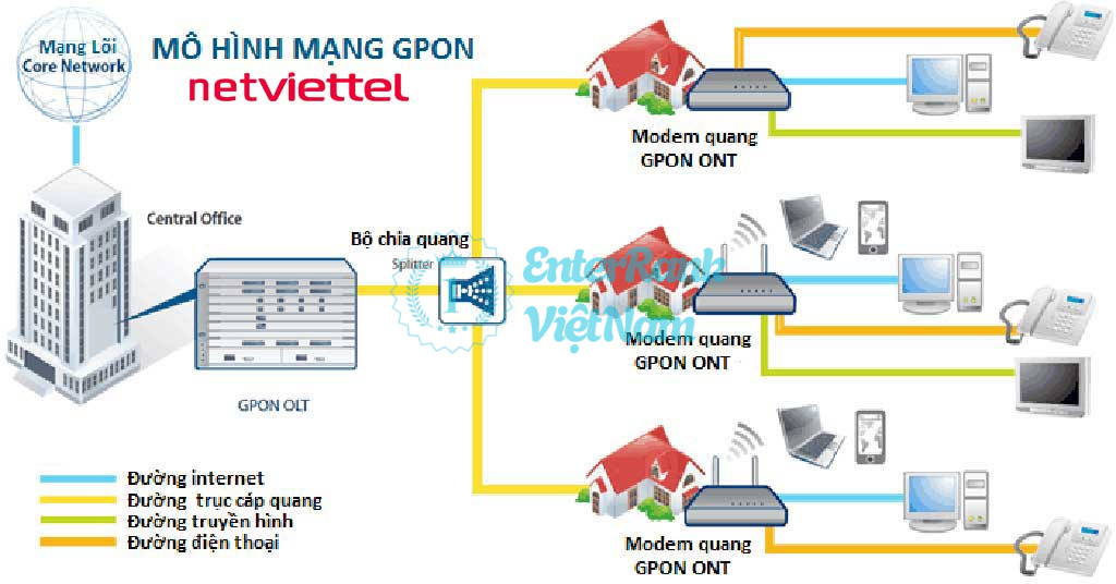 Hạ tầng cáp quang quốc tế và công nghệ GPON