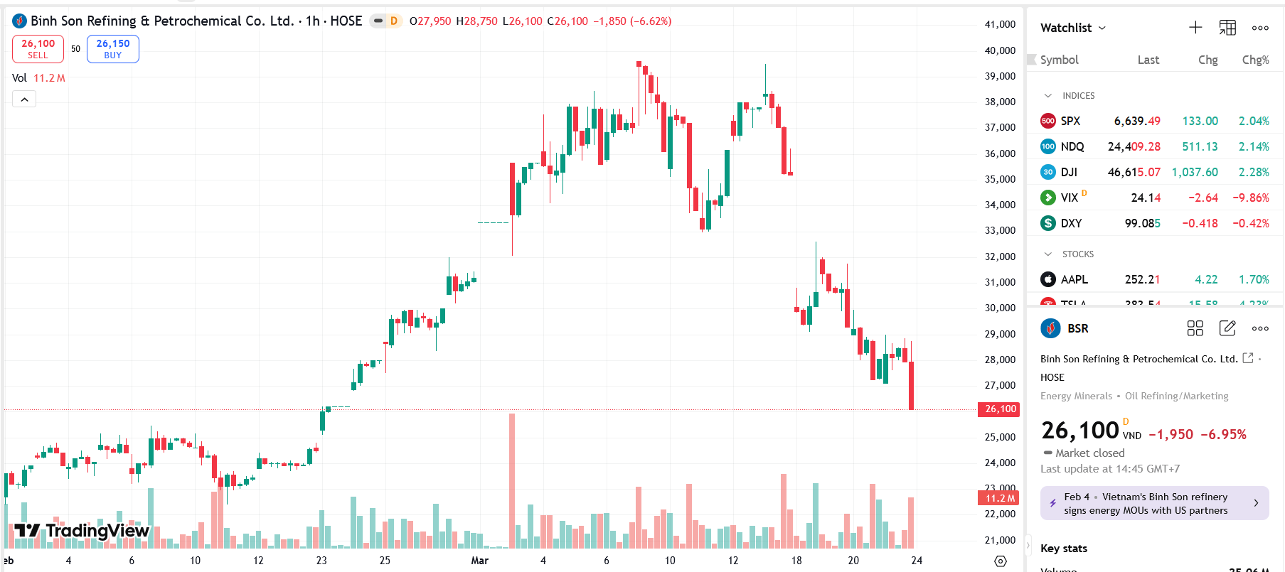 Sơ đồ giá cổ phiếu BSR trên TradingView.
