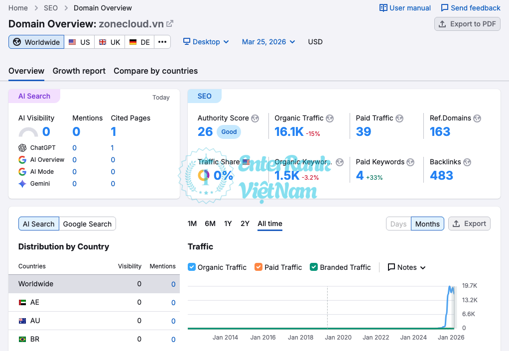 Case Study ZoneCloud: Từ 0 đến Top 1 từ khóa VPS và 10.000 traffic